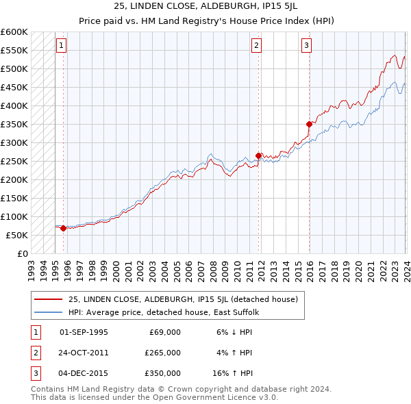 25, LINDEN CLOSE, ALDEBURGH, IP15 5JL: Price paid vs HM Land Registry's House Price Index