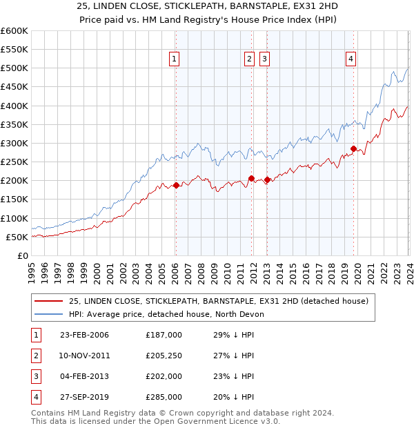 25, LINDEN CLOSE, STICKLEPATH, BARNSTAPLE, EX31 2HD: Price paid vs HM Land Registry's House Price Index