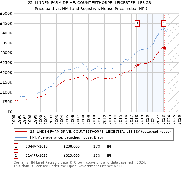 25, LINDEN FARM DRIVE, COUNTESTHORPE, LEICESTER, LE8 5SY: Price paid vs HM Land Registry's House Price Index