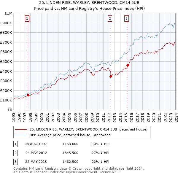 25, LINDEN RISE, WARLEY, BRENTWOOD, CM14 5UB: Price paid vs HM Land Registry's House Price Index