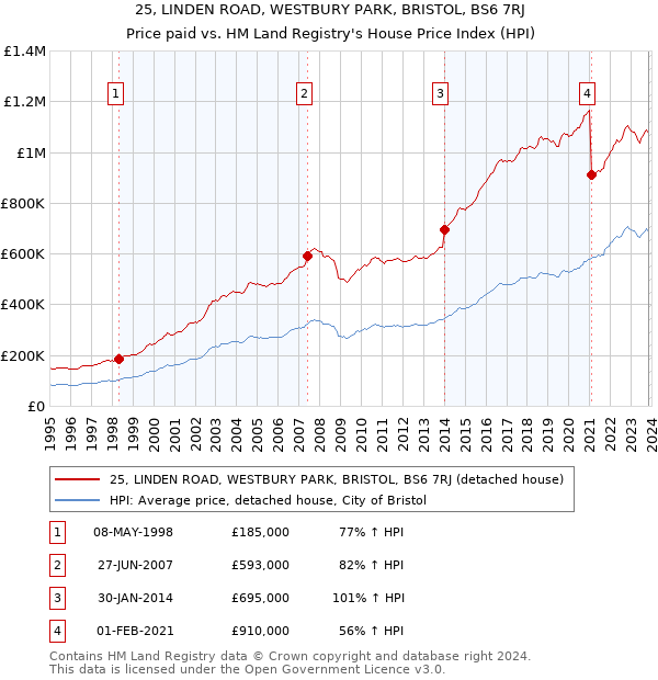 25, LINDEN ROAD, WESTBURY PARK, BRISTOL, BS6 7RJ: Price paid vs HM Land Registry's House Price Index