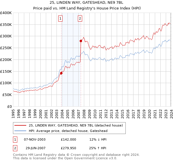 25, LINDEN WAY, GATESHEAD, NE9 7BL: Price paid vs HM Land Registry's House Price Index