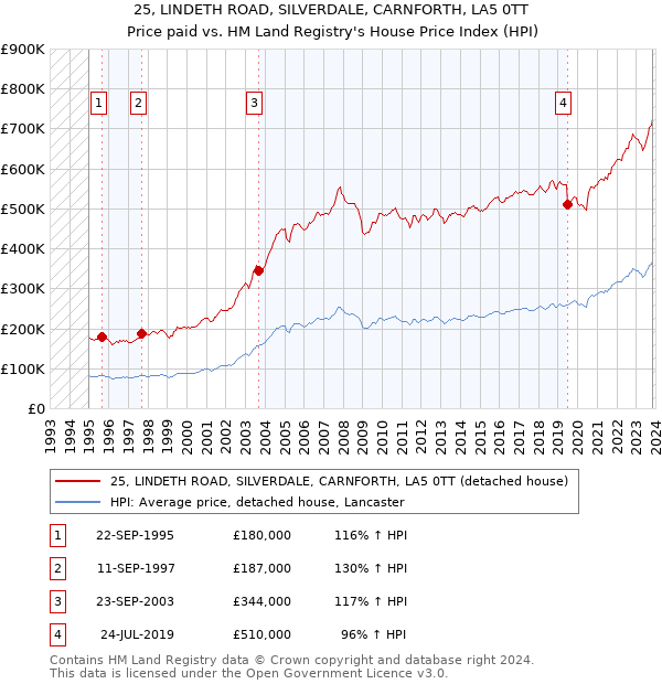25, LINDETH ROAD, SILVERDALE, CARNFORTH, LA5 0TT: Price paid vs HM Land Registry's House Price Index