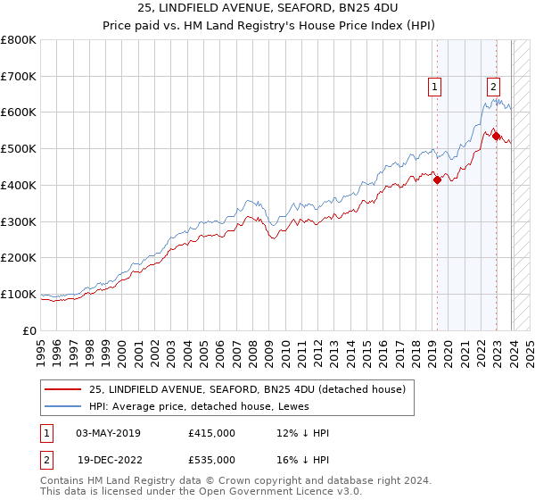 25, LINDFIELD AVENUE, SEAFORD, BN25 4DU: Price paid vs HM Land Registry's House Price Index