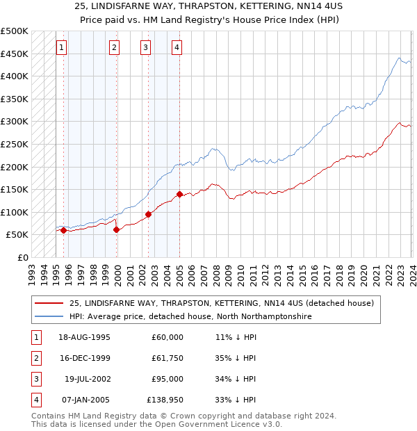 25, LINDISFARNE WAY, THRAPSTON, KETTERING, NN14 4US: Price paid vs HM Land Registry's House Price Index