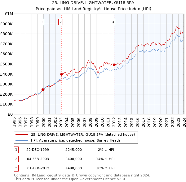25, LING DRIVE, LIGHTWATER, GU18 5PA: Price paid vs HM Land Registry's House Price Index