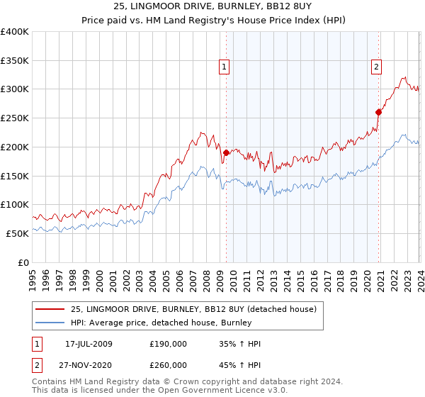 25, LINGMOOR DRIVE, BURNLEY, BB12 8UY: Price paid vs HM Land Registry's House Price Index
