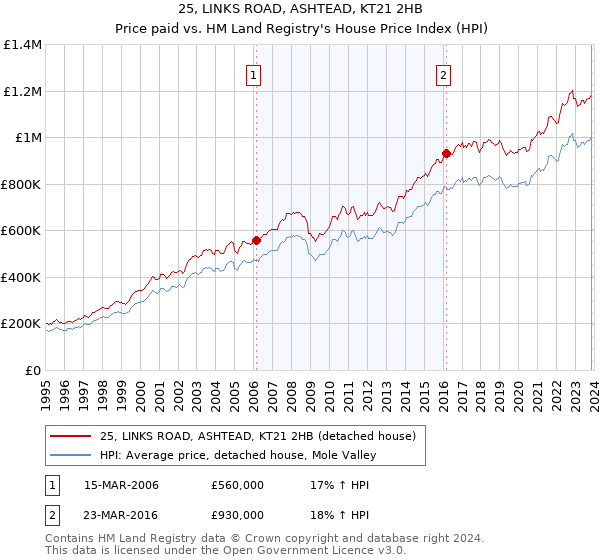 25, LINKS ROAD, ASHTEAD, KT21 2HB: Price paid vs HM Land Registry's House Price Index