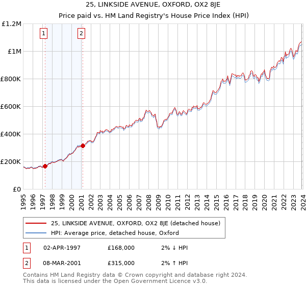 25, LINKSIDE AVENUE, OXFORD, OX2 8JE: Price paid vs HM Land Registry's House Price Index