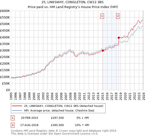 25, LINKSWAY, CONGLETON, CW12 3BS: Price paid vs HM Land Registry's House Price Index