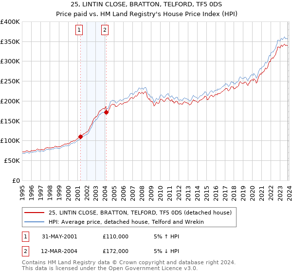 25, LINTIN CLOSE, BRATTON, TELFORD, TF5 0DS: Price paid vs HM Land Registry's House Price Index