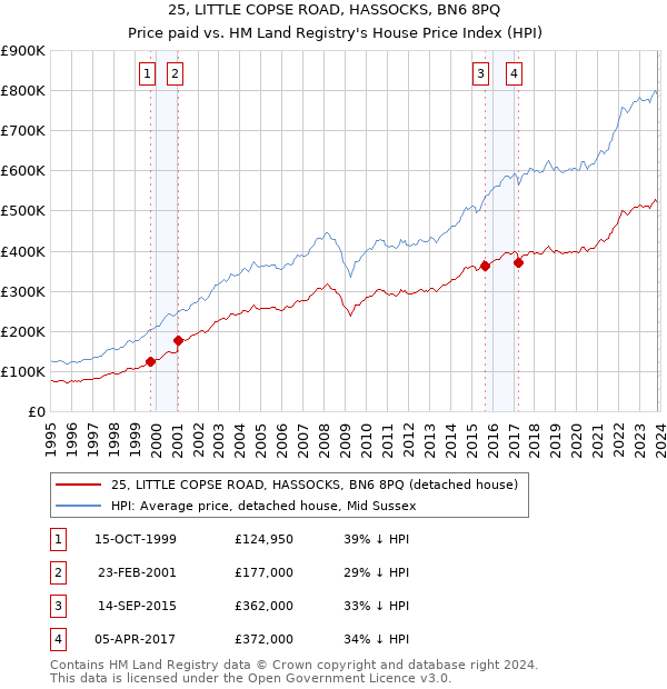 25, LITTLE COPSE ROAD, HASSOCKS, BN6 8PQ: Price paid vs HM Land Registry's House Price Index