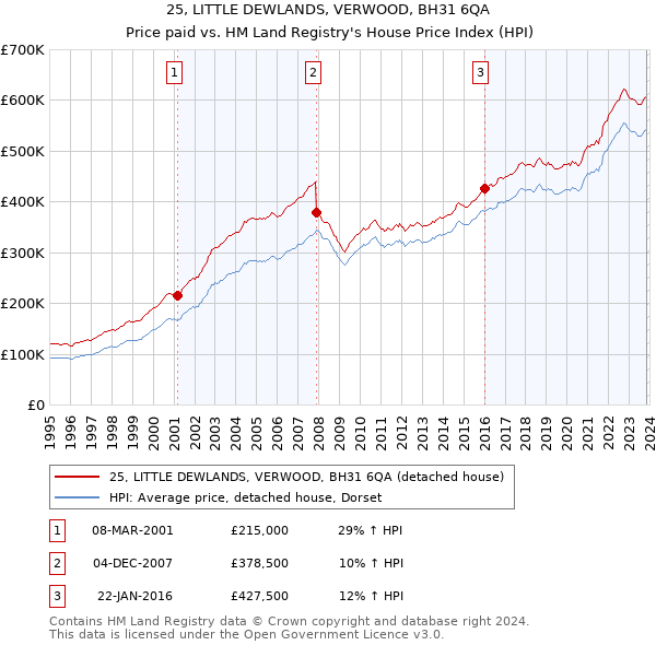 25, LITTLE DEWLANDS, VERWOOD, BH31 6QA: Price paid vs HM Land Registry's House Price Index