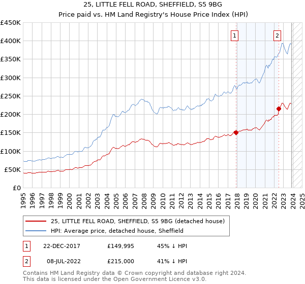 25, LITTLE FELL ROAD, SHEFFIELD, S5 9BG: Price paid vs HM Land Registry's House Price Index