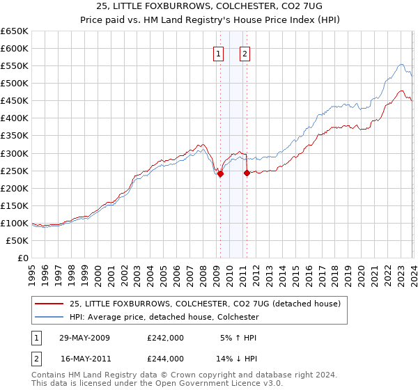 25, LITTLE FOXBURROWS, COLCHESTER, CO2 7UG: Price paid vs HM Land Registry's House Price Index