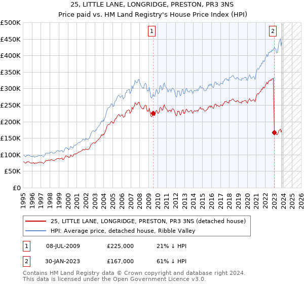 25, LITTLE LANE, LONGRIDGE, PRESTON, PR3 3NS: Price paid vs HM Land Registry's House Price Index