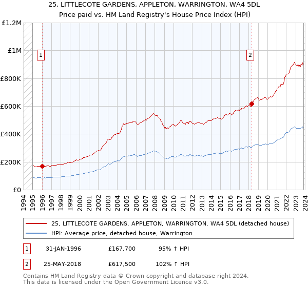 25, LITTLECOTE GARDENS, APPLETON, WARRINGTON, WA4 5DL: Price paid vs HM Land Registry's House Price Index