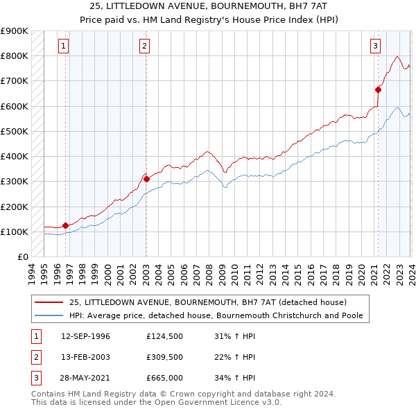 25, LITTLEDOWN AVENUE, BOURNEMOUTH, BH7 7AT: Price paid vs HM Land Registry's House Price Index