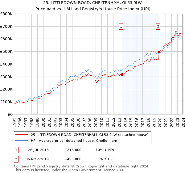 25, LITTLEDOWN ROAD, CHELTENHAM, GL53 9LW: Price paid vs HM Land Registry's House Price Index