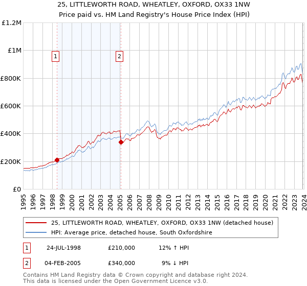 25, LITTLEWORTH ROAD, WHEATLEY, OXFORD, OX33 1NW: Price paid vs HM Land Registry's House Price Index