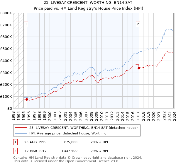 25, LIVESAY CRESCENT, WORTHING, BN14 8AT: Price paid vs HM Land Registry's House Price Index