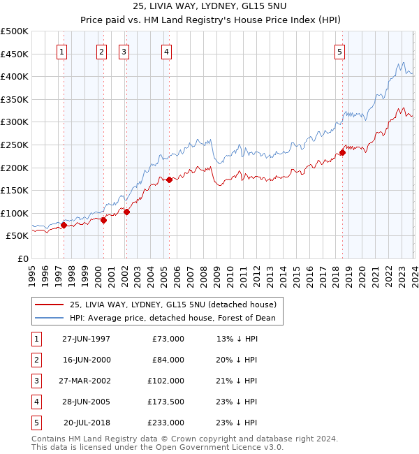 25, LIVIA WAY, LYDNEY, GL15 5NU: Price paid vs HM Land Registry's House Price Index