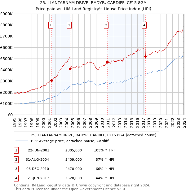 25, LLANTARNAM DRIVE, RADYR, CARDIFF, CF15 8GA: Price paid vs HM Land Registry's House Price Index