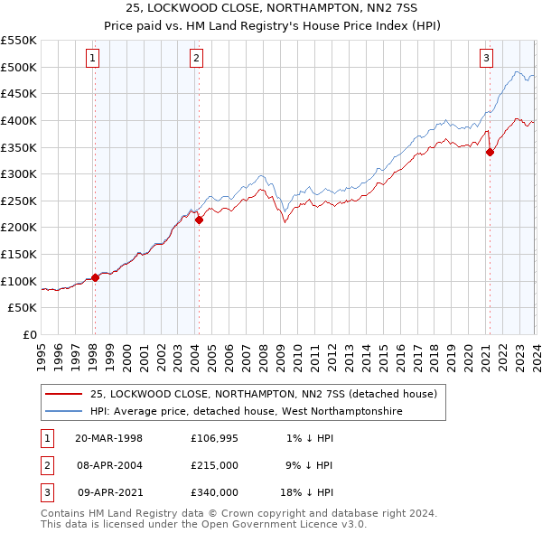 25, LOCKWOOD CLOSE, NORTHAMPTON, NN2 7SS: Price paid vs HM Land Registry's House Price Index