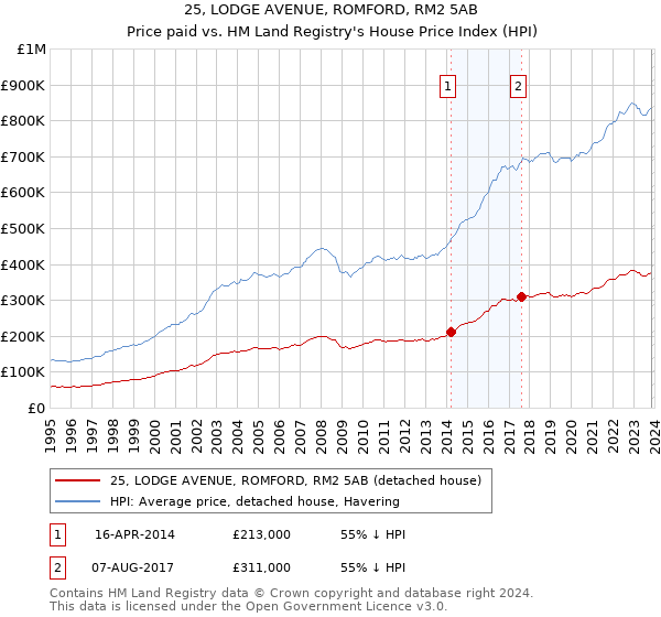 25, LODGE AVENUE, ROMFORD, RM2 5AB: Price paid vs HM Land Registry's House Price Index