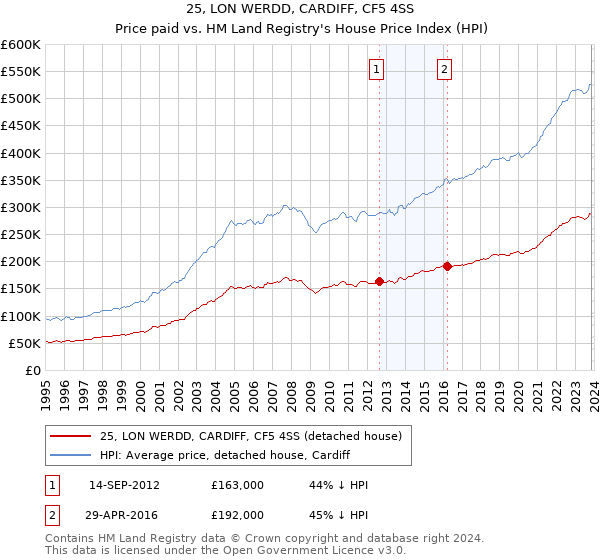 25, LON WERDD, CARDIFF, CF5 4SS: Price paid vs HM Land Registry's House Price Index