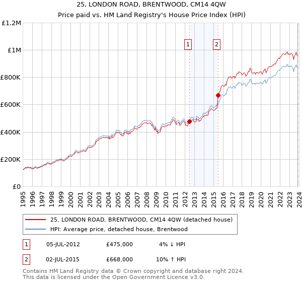 25, LONDON ROAD, BRENTWOOD, CM14 4QW: Price paid vs HM Land Registry's House Price Index