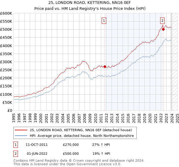 25, LONDON ROAD, KETTERING, NN16 0EF: Price paid vs HM Land Registry's House Price Index