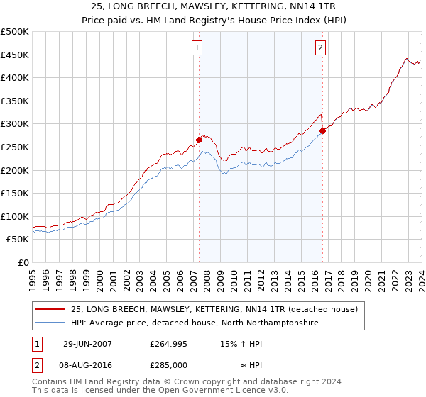 25, LONG BREECH, MAWSLEY, KETTERING, NN14 1TR: Price paid vs HM Land Registry's House Price Index