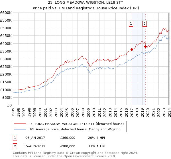 25, LONG MEADOW, WIGSTON, LE18 3TY: Price paid vs HM Land Registry's House Price Index