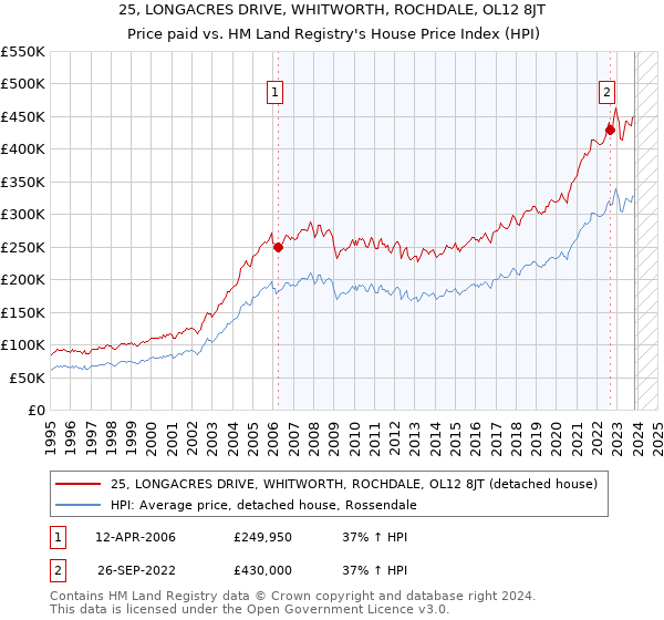 25, LONGACRES DRIVE, WHITWORTH, ROCHDALE, OL12 8JT: Price paid vs HM Land Registry's House Price Index