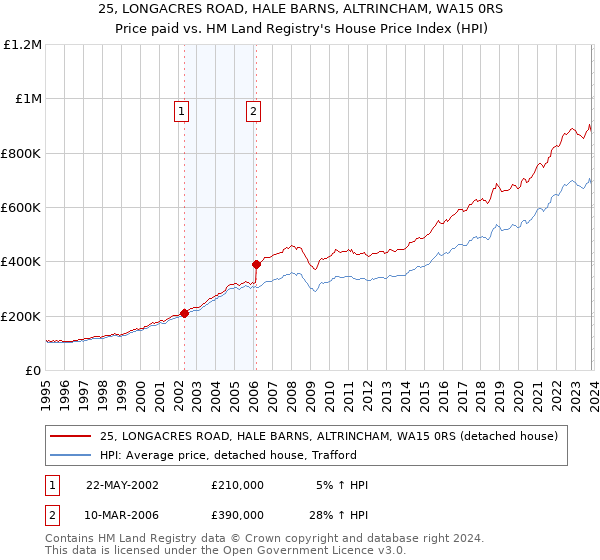 25, LONGACRES ROAD, HALE BARNS, ALTRINCHAM, WA15 0RS: Price paid vs HM Land Registry's House Price Index