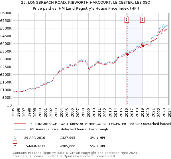 25, LONGBREACH ROAD, KIBWORTH HARCOURT, LEICESTER, LE8 0SQ: Price paid vs HM Land Registry's House Price Index