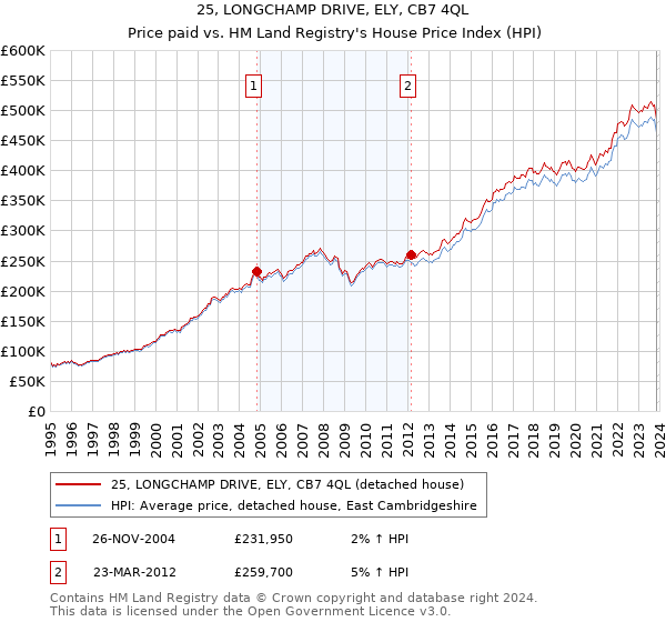 25, LONGCHAMP DRIVE, ELY, CB7 4QL: Price paid vs HM Land Registry's House Price Index