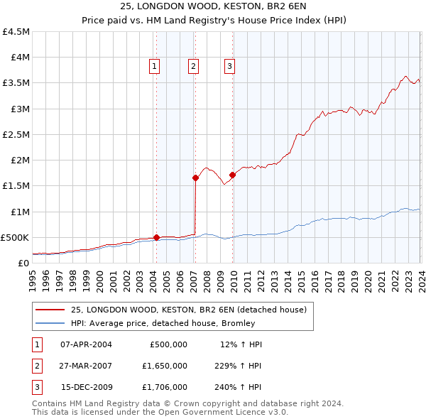 25, LONGDON WOOD, KESTON, BR2 6EN: Price paid vs HM Land Registry's House Price Index