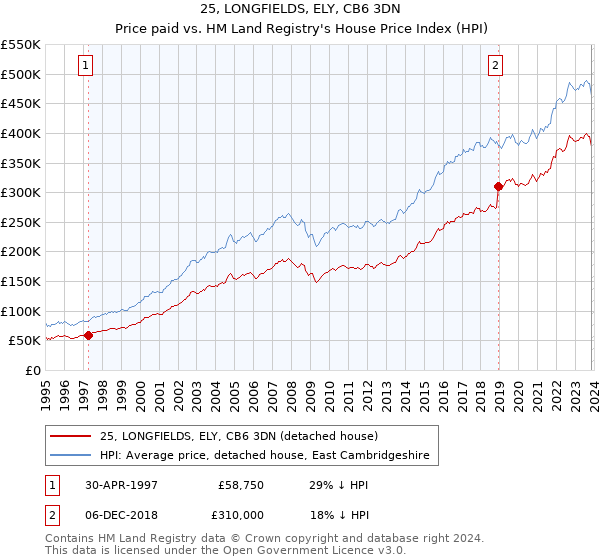25, LONGFIELDS, ELY, CB6 3DN: Price paid vs HM Land Registry's House Price Index