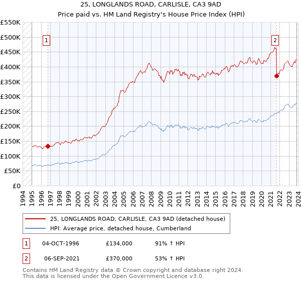 25, LONGLANDS ROAD, CARLISLE, CA3 9AD: Price paid vs HM Land Registry's House Price Index