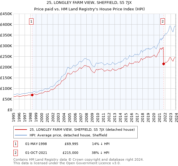 25, LONGLEY FARM VIEW, SHEFFIELD, S5 7JX: Price paid vs HM Land Registry's House Price Index