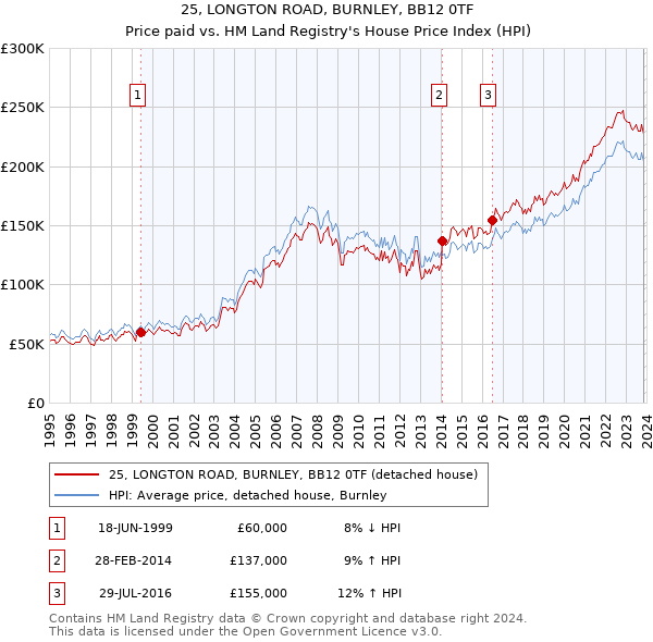 25, LONGTON ROAD, BURNLEY, BB12 0TF: Price paid vs HM Land Registry's House Price Index