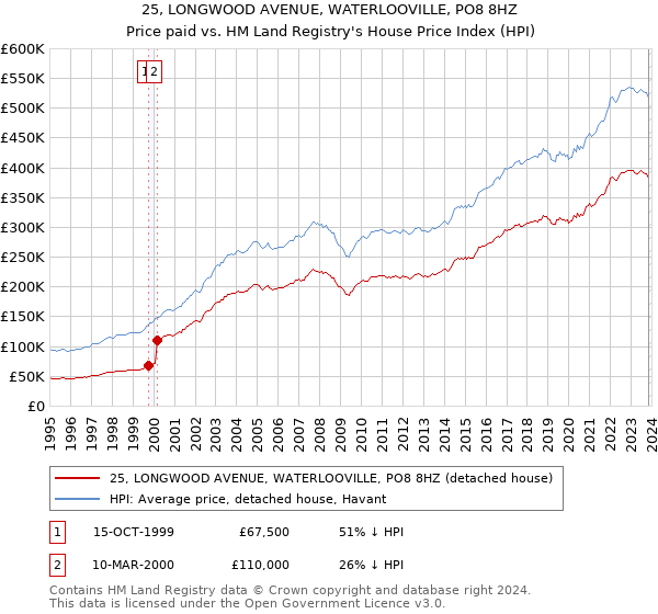 25, LONGWOOD AVENUE, WATERLOOVILLE, PO8 8HZ: Price paid vs HM Land Registry's House Price Index