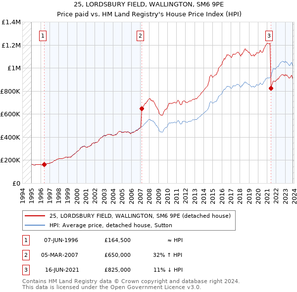 25, LORDSBURY FIELD, WALLINGTON, SM6 9PE: Price paid vs HM Land Registry's House Price Index