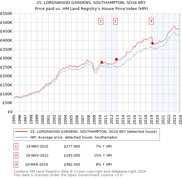 25, LORDSWOOD GARDENS, SOUTHAMPTON, SO16 6RY: Price paid vs HM Land Registry's House Price Index
