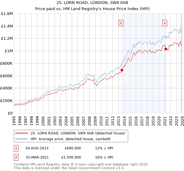25, LORN ROAD, LONDON, SW9 0AB: Price paid vs HM Land Registry's House Price Index