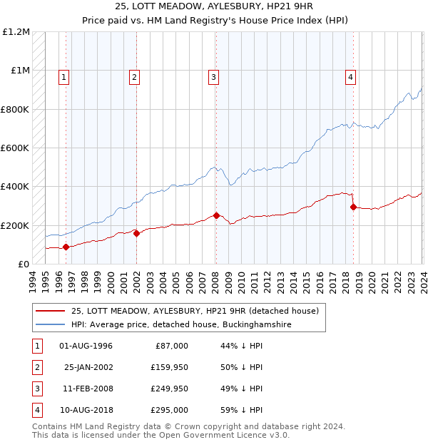 25, LOTT MEADOW, AYLESBURY, HP21 9HR: Price paid vs HM Land Registry's House Price Index