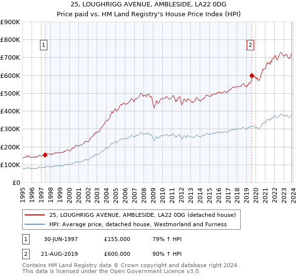 25, LOUGHRIGG AVENUE, AMBLESIDE, LA22 0DG: Price paid vs HM Land Registry's House Price Index