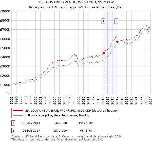 25, LOUVAINE AVENUE, WICKFORD, SS12 0DP: Price paid vs HM Land Registry's House Price Index